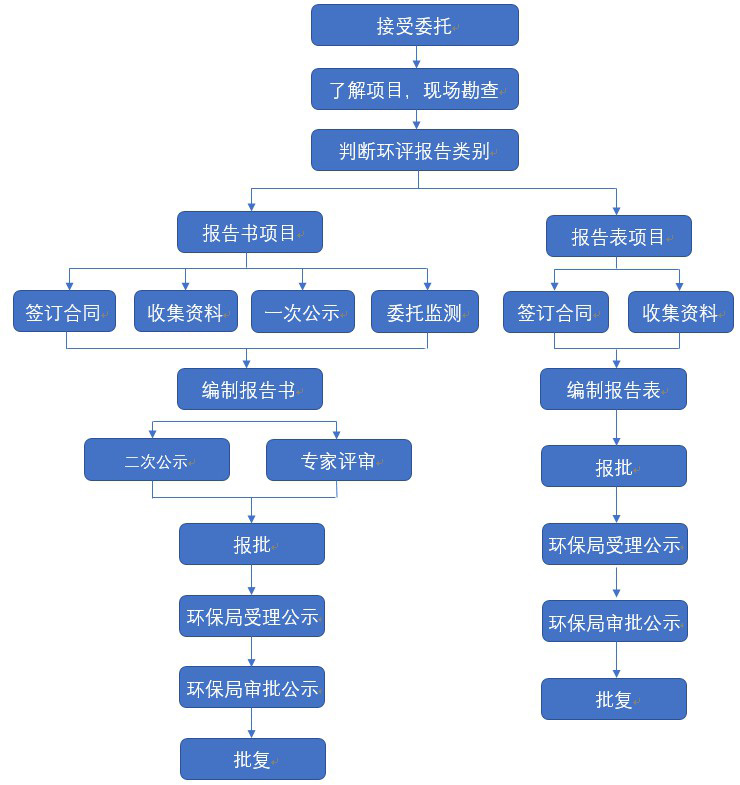 環(huán)評(píng)業(yè)務(wù)辦事流程.JPG